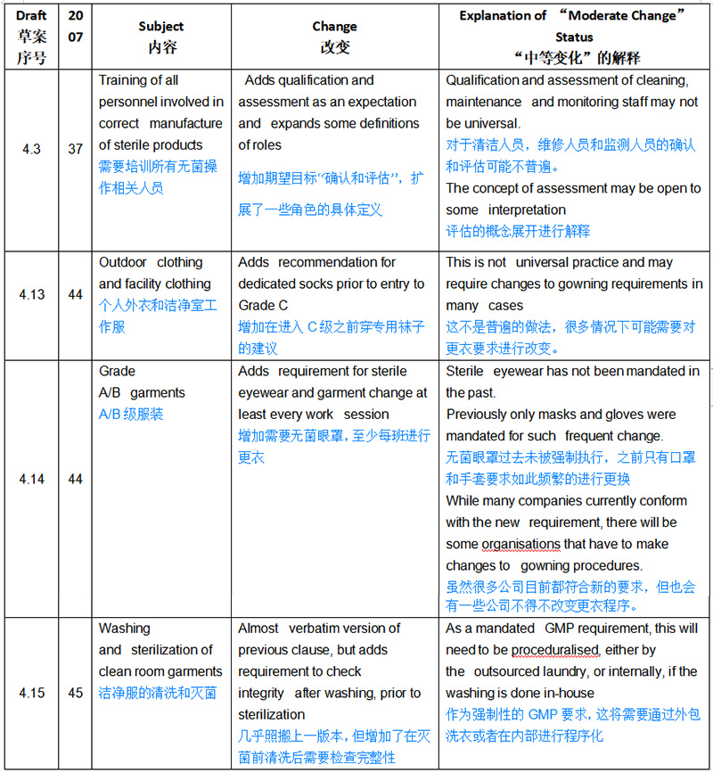 欧盟GMP无菌新附录解读——影响性评估
